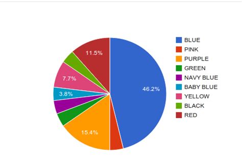 what is rm's favorite color.